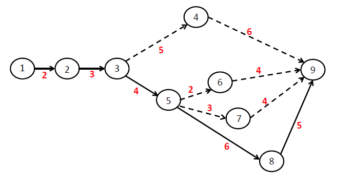 critical path diagram